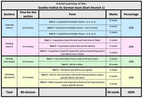 goethe a1 exam pattern|Start Deutsch 1: Goethe.